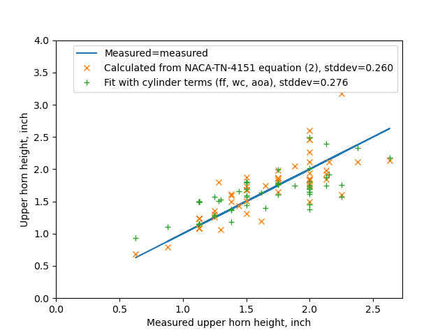 calculated fit of ice heights